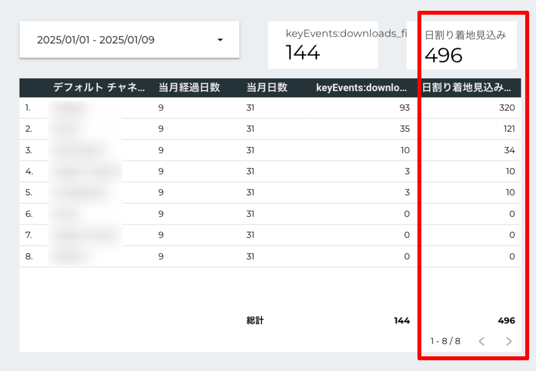 Looker Studio の表。デフォルトチャネルごとに当月経過日数9、当月日数31、キーイベント数が並び、右端の「日割り着地見込み」列と合計496が赤枠で囲まれている