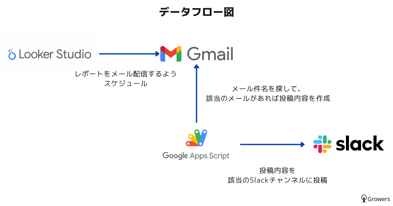 データフロー図。Looker Studio がレポートをメール配信し、Google Apps Script が Gmail から該当メールを探して投稿内容を作り、Slack に投稿する流れを矢印で示している