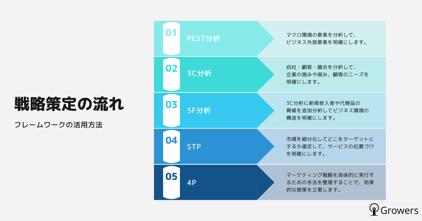 戦略策定の流れを示した図。01 PEST分析、02 3C分析、03 5F分析、04 STP、05 4P の5段階が矢印で並び、それぞれの目的が右側に書かれている