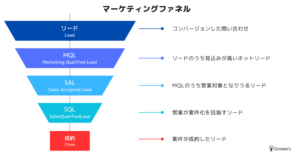 マーケティングファネル